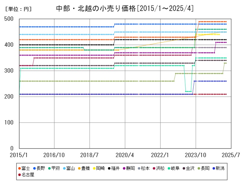 中部・北越の小売り価格