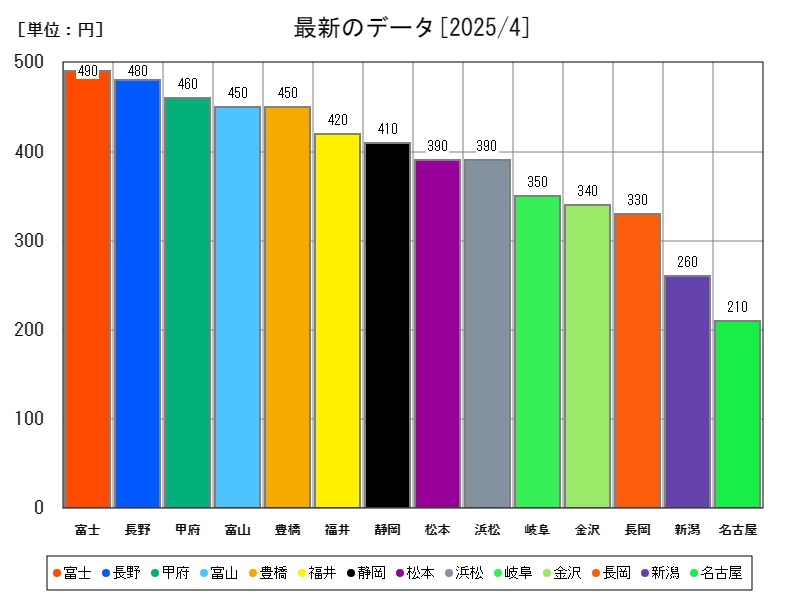 最新のデータ