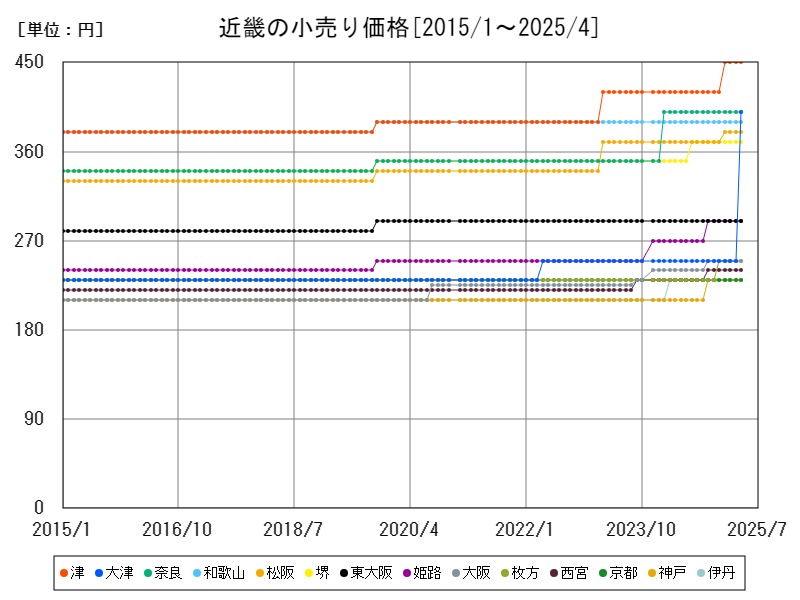 近畿の小売り価格