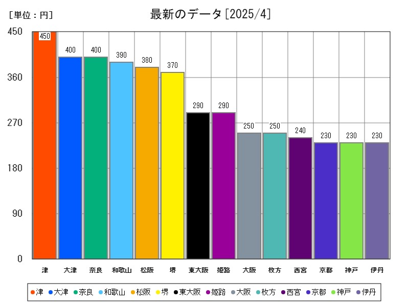 最新のデータ