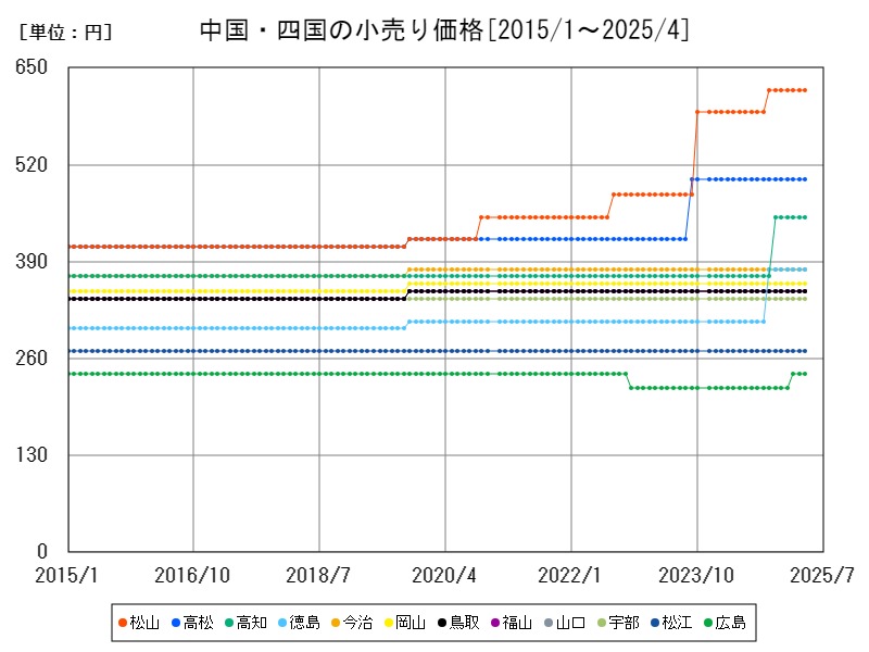 中国・四国の小売り価格
