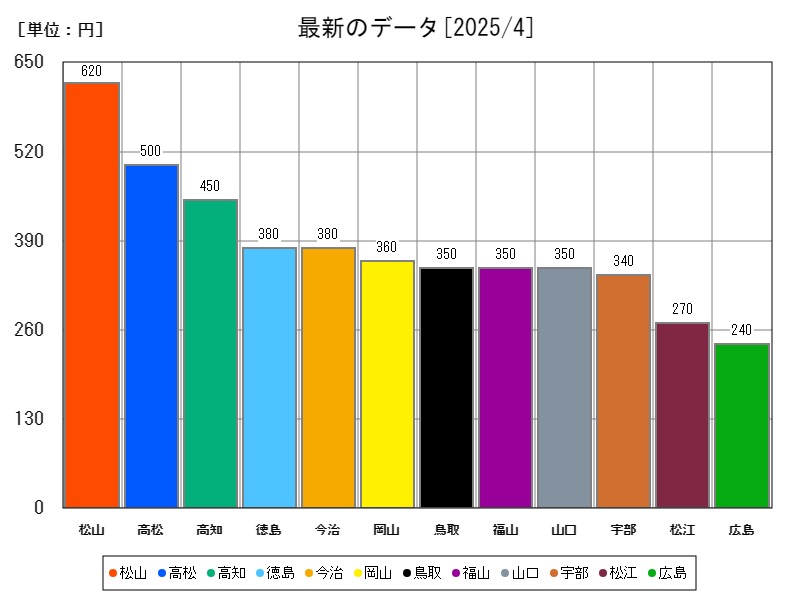最新のデータ
