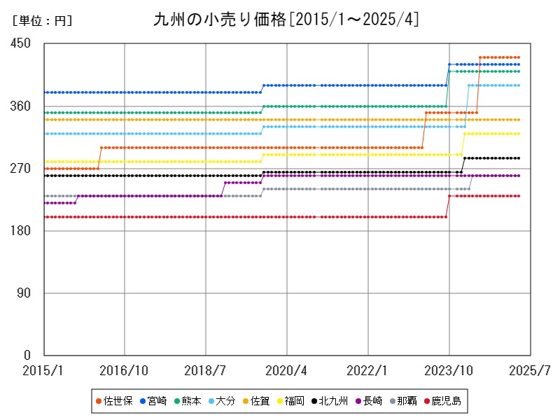 九州の小売り価格