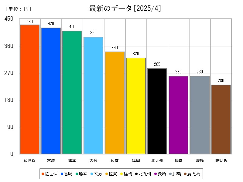 最新のデータ