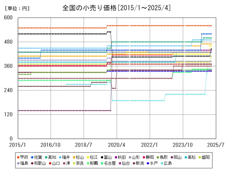 全国の小売り価格