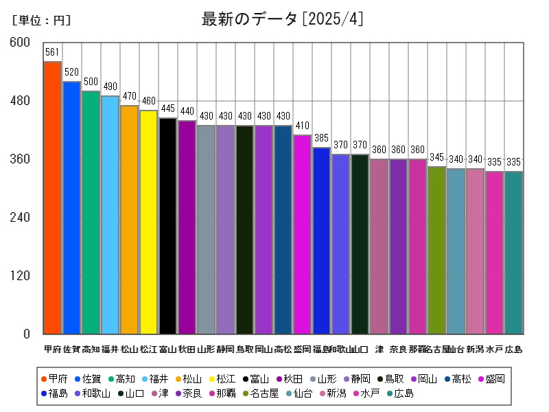 最新のデータ