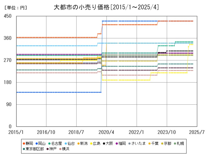 大都市の小売り価格