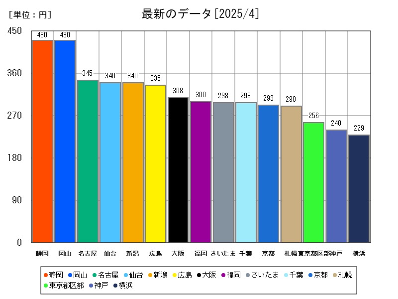 最新のデータ