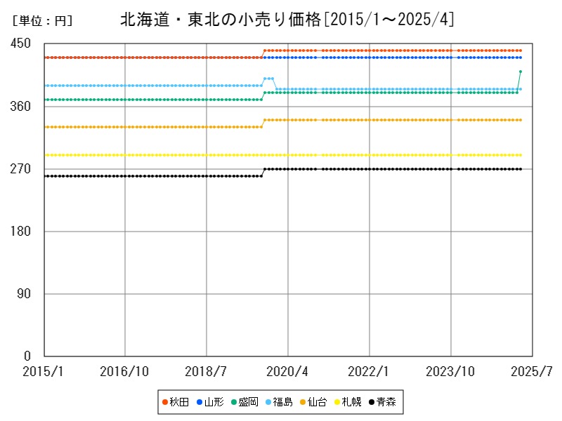 北海道・東北の小売り価格