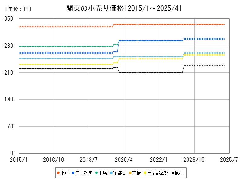 関東の小売り価格