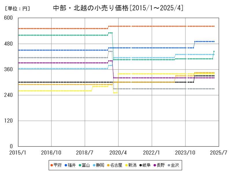 中部・北越の小売り価格