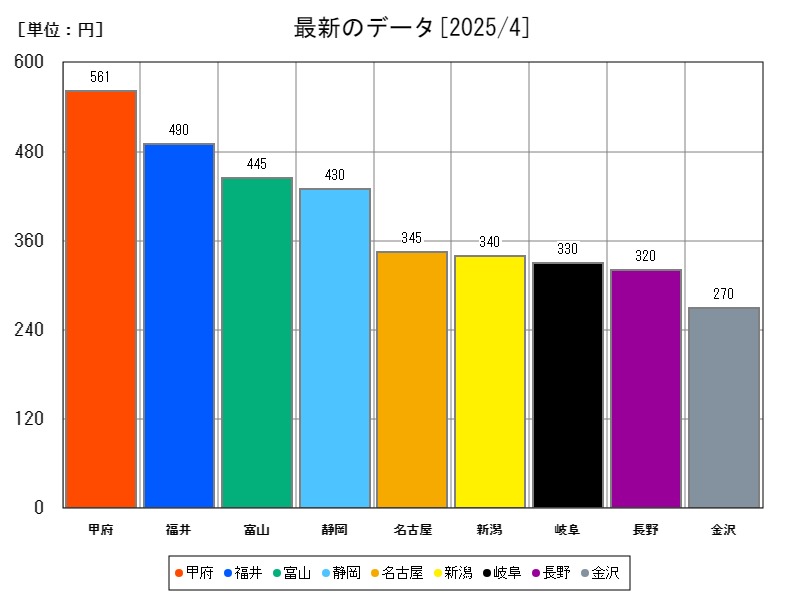 最新のデータ