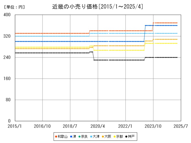 近畿の小売り価格