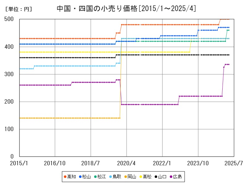 中国・四国の小売り価格
