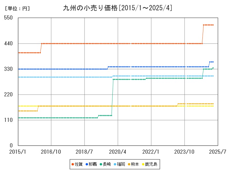 九州の小売り価格