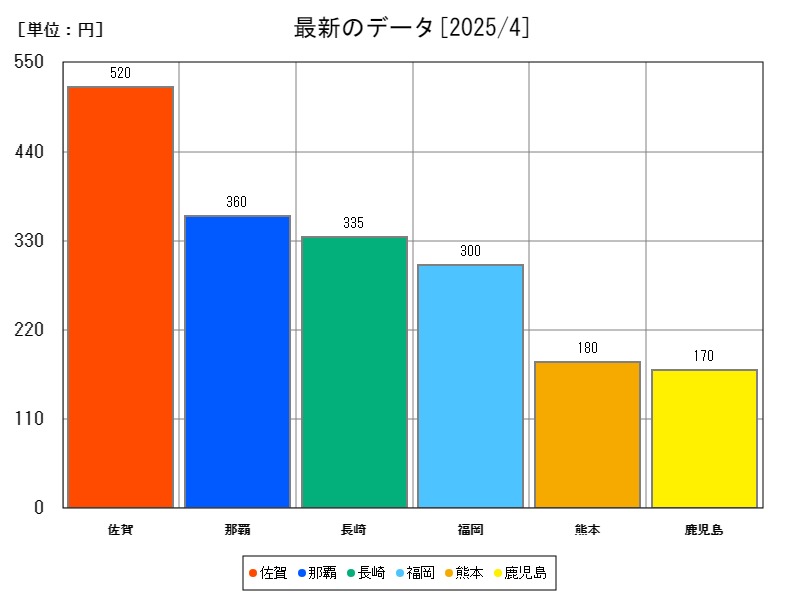 最新のデータ