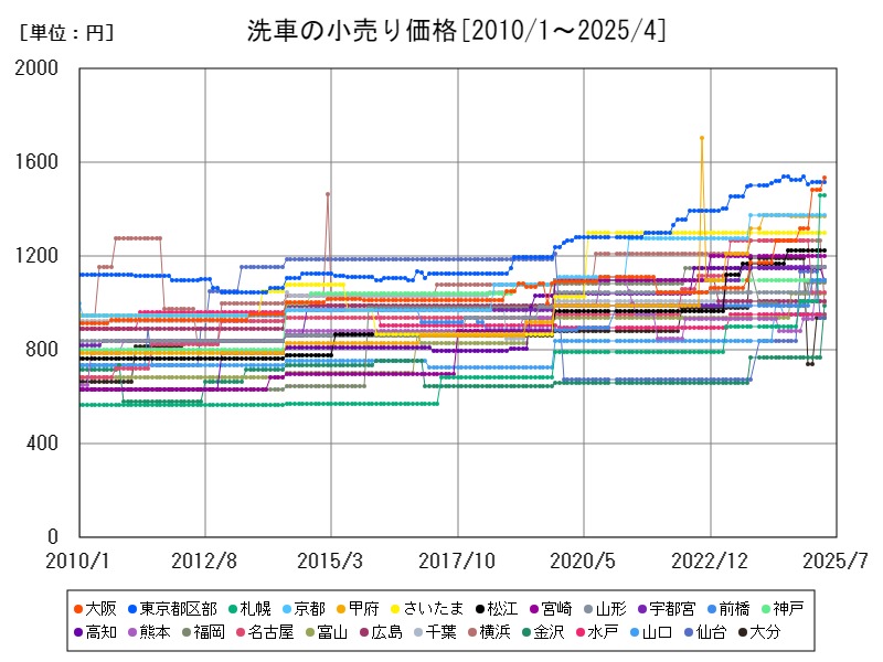 洗車の小売り価格