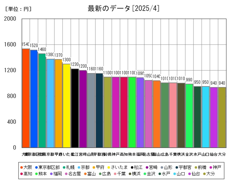 最新のデータ