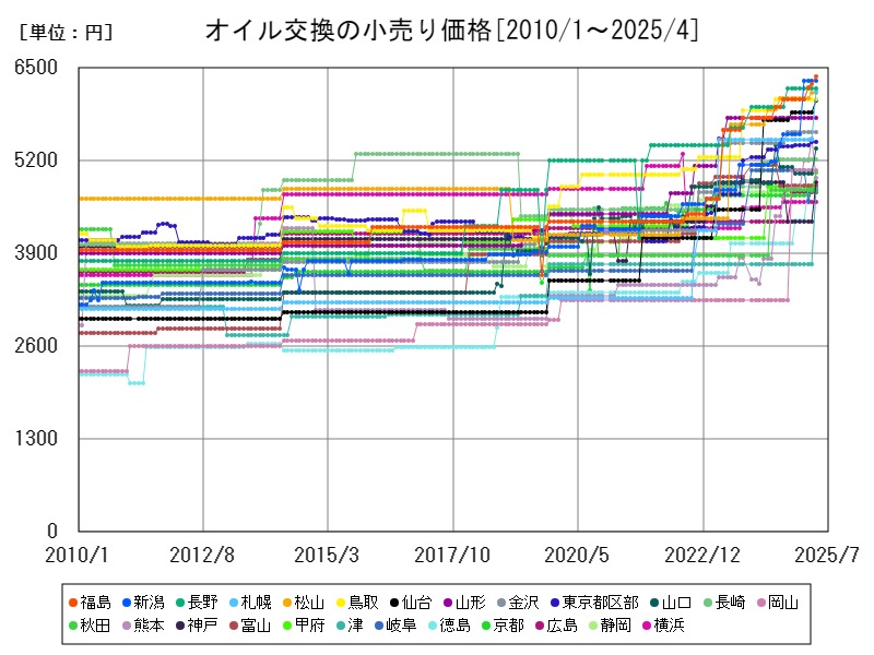 オイル交換の小売り価格
