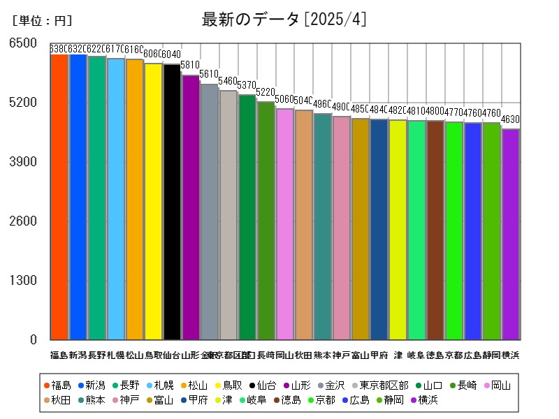 最新のデータ