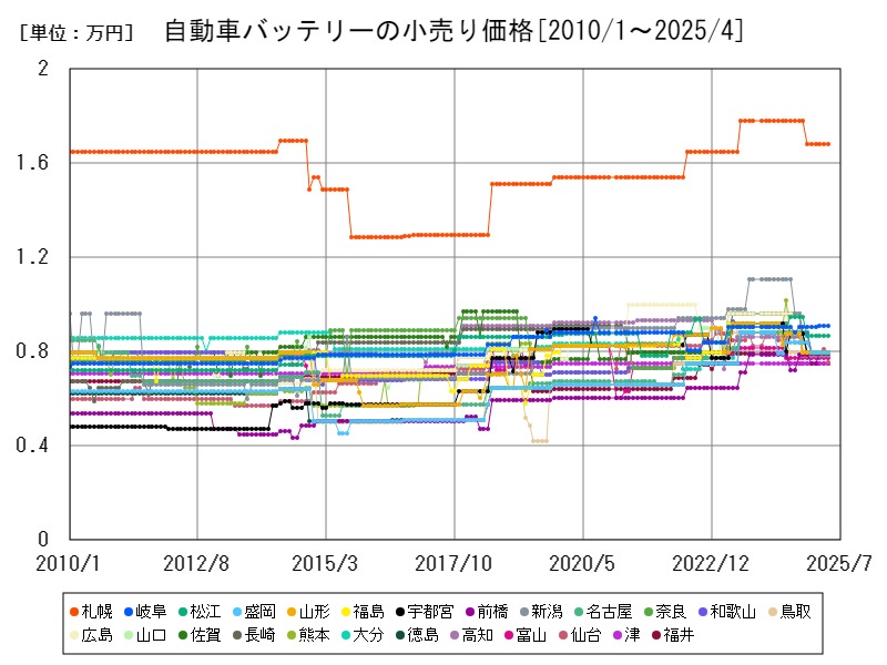 自動車バッテリーの小売り価格