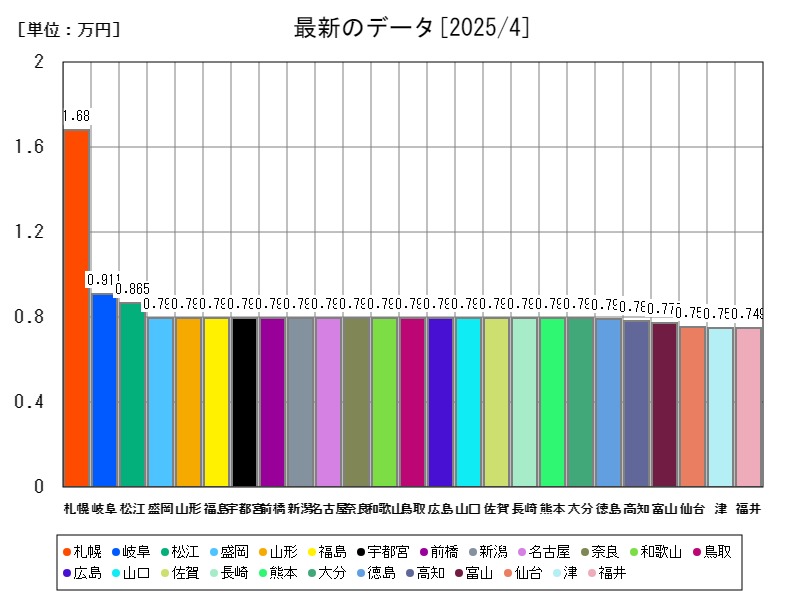 最新のデータ