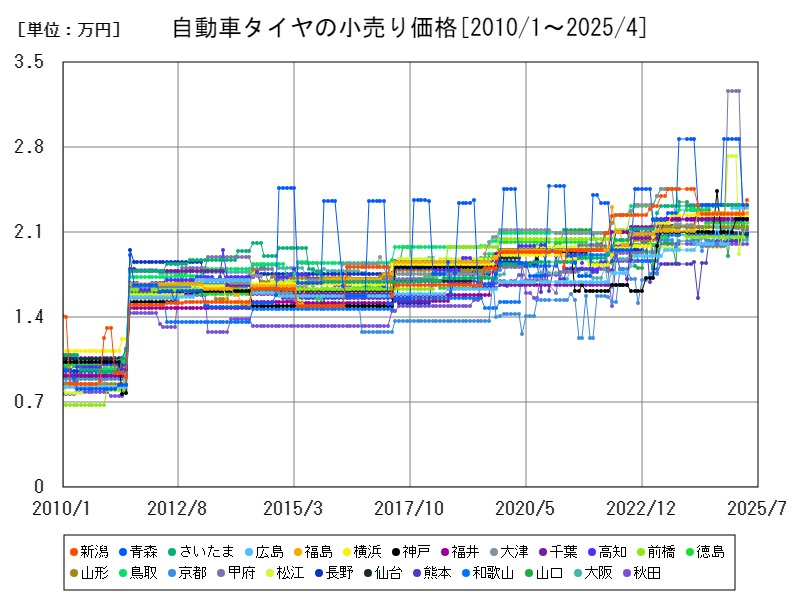 自動車タイヤの小売り価格