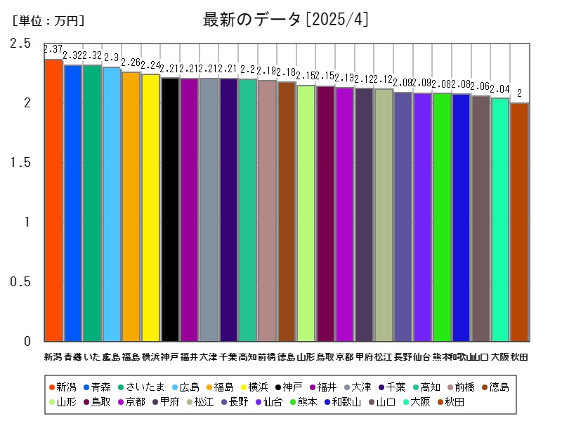 最新のデータ