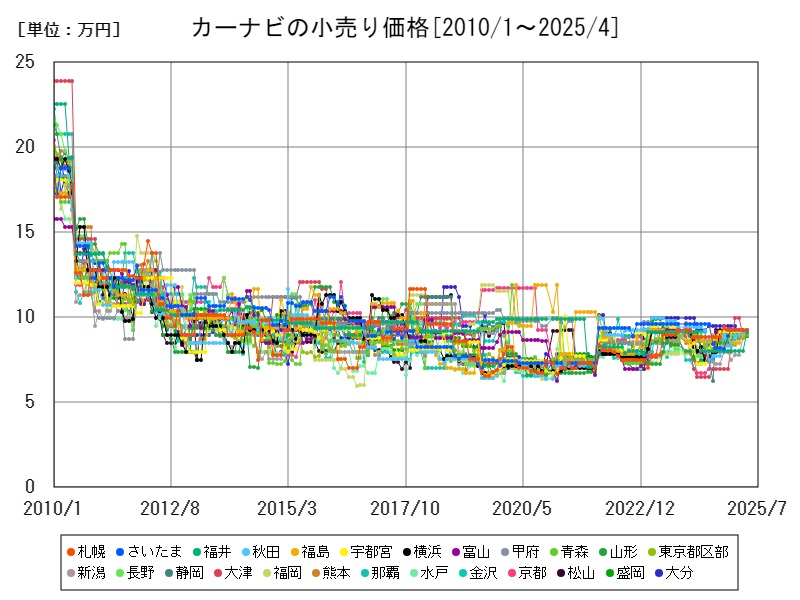 カーナビの小売り価格
