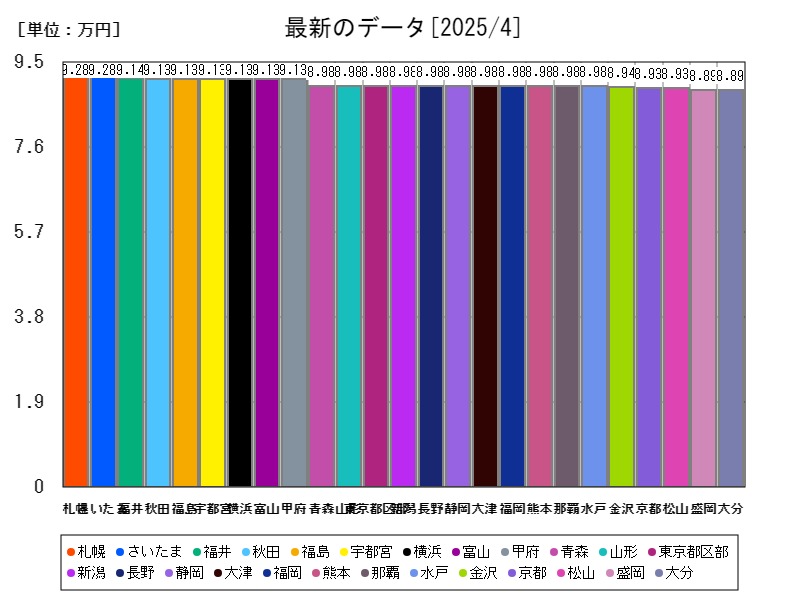 最新のデータ