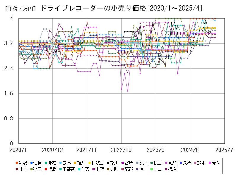 ドライブレコーダーの小売り価格