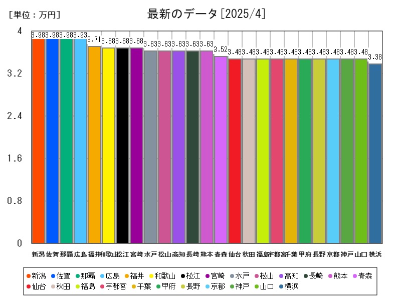 最新のデータ