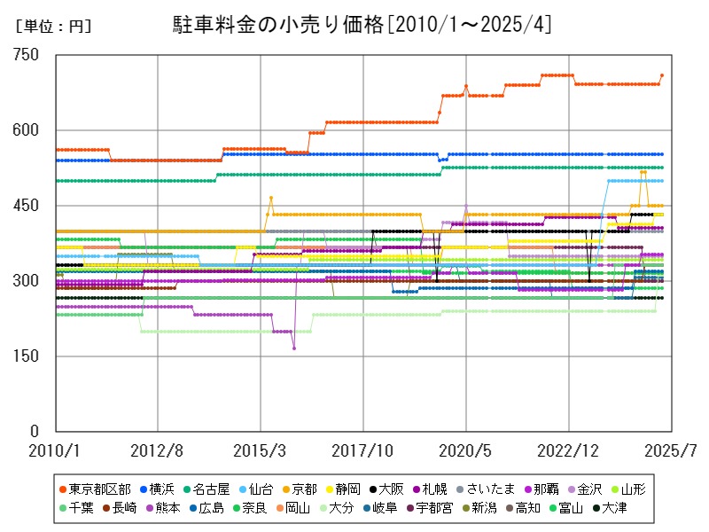駐車料金の小売り価格