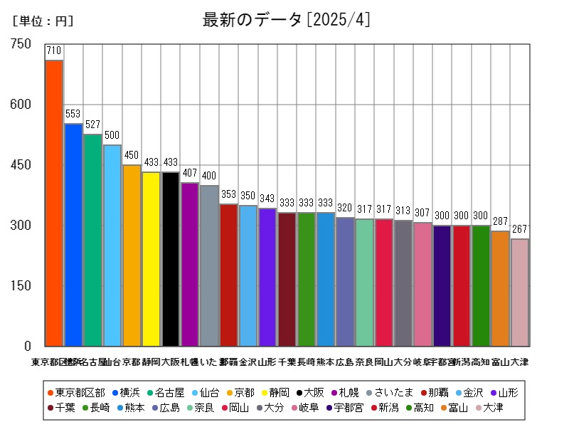 最新のデータ