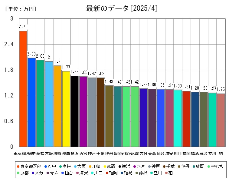 最新のデータ