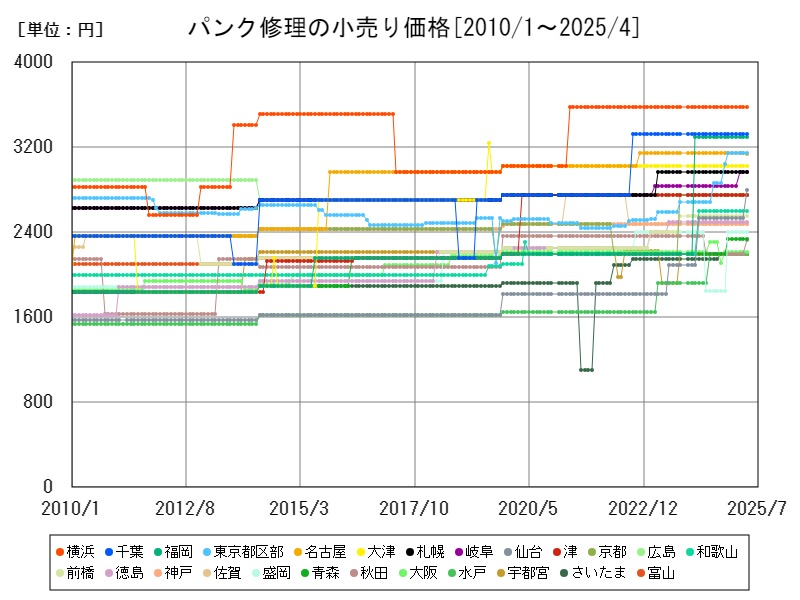 パンク修理の小売り価格