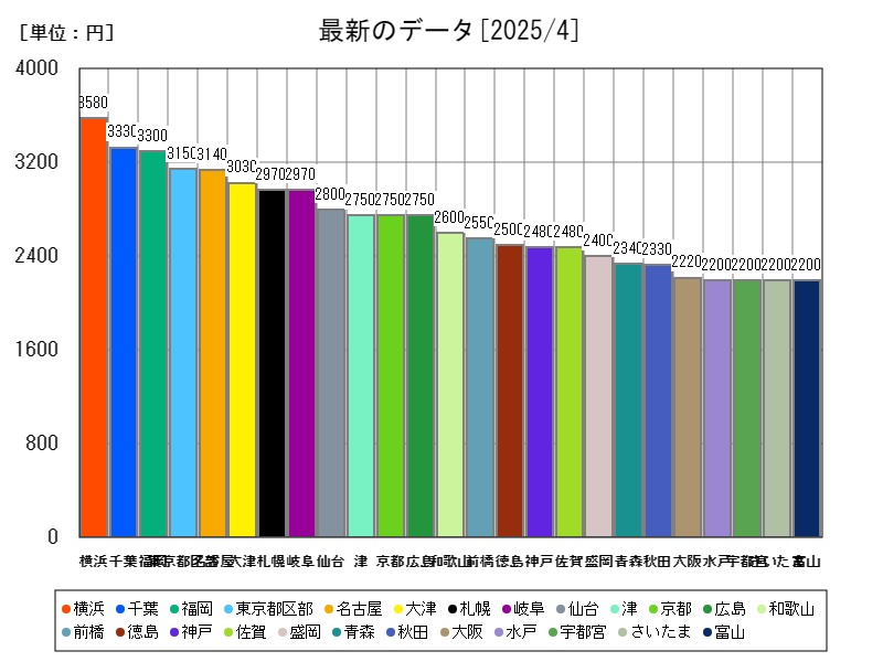 最新のデータ