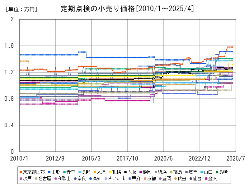 定期点検の小売り価格