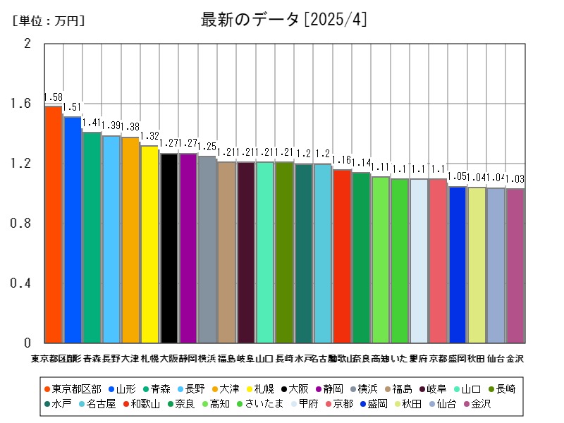 最新のデータ