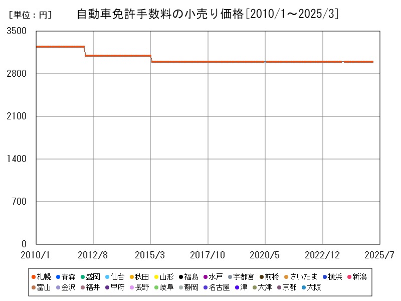 自動車免許手数料の小売り価格