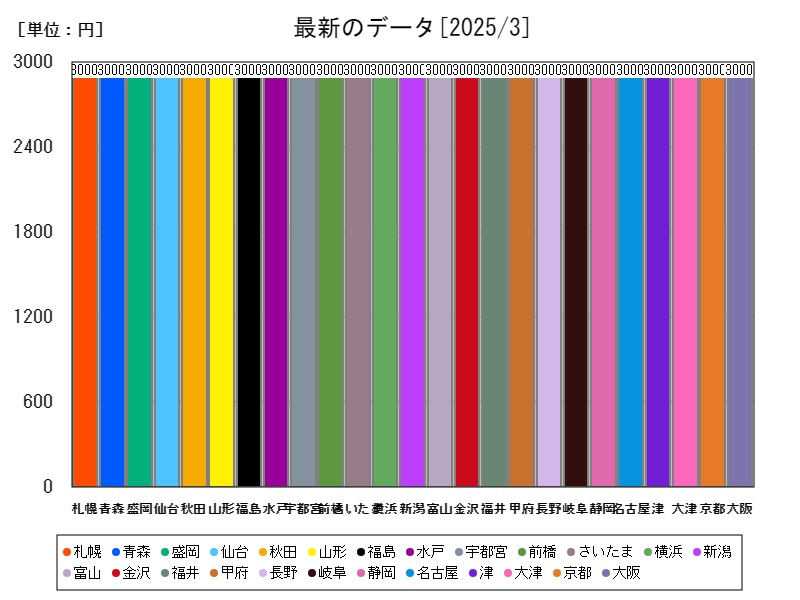最新のデータ