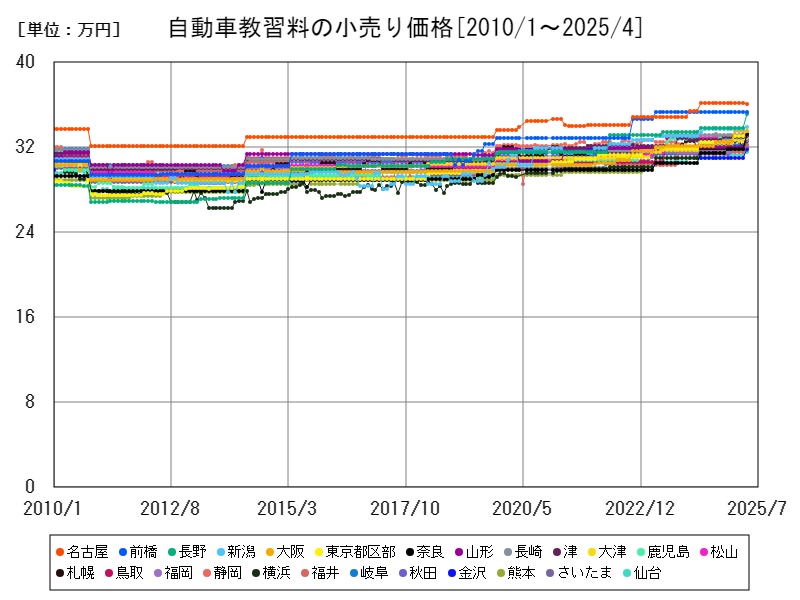 自動車教習料の小売り価格