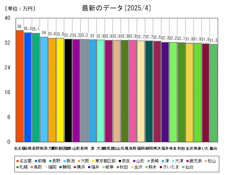 最新のデータ