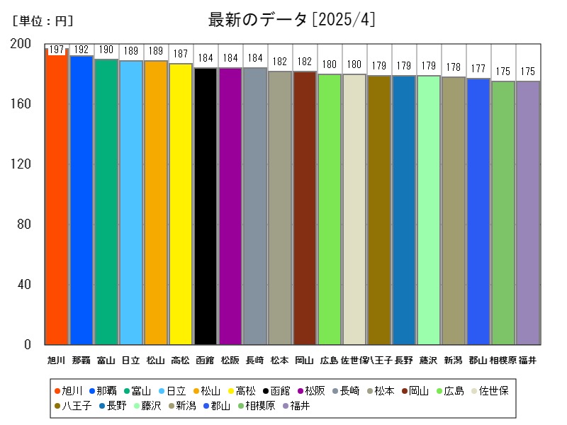 最新のデータ