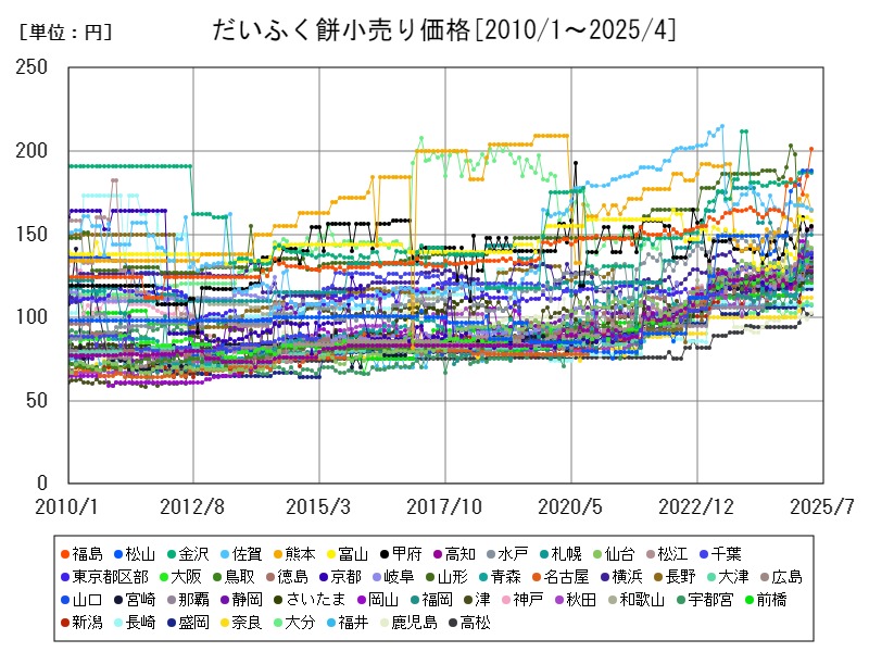 だいふく餅小売り価格