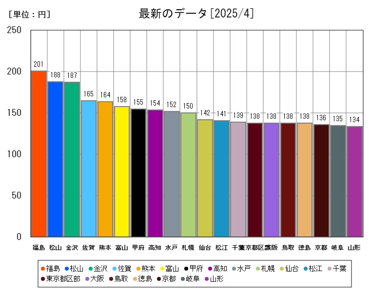 最新のデータ