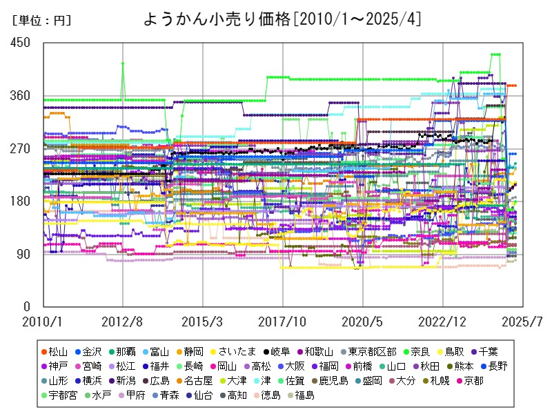ようかん小売り価格