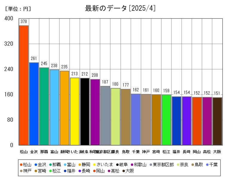 最新のデータ