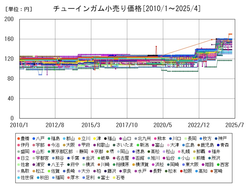 チューインガム小売り価格