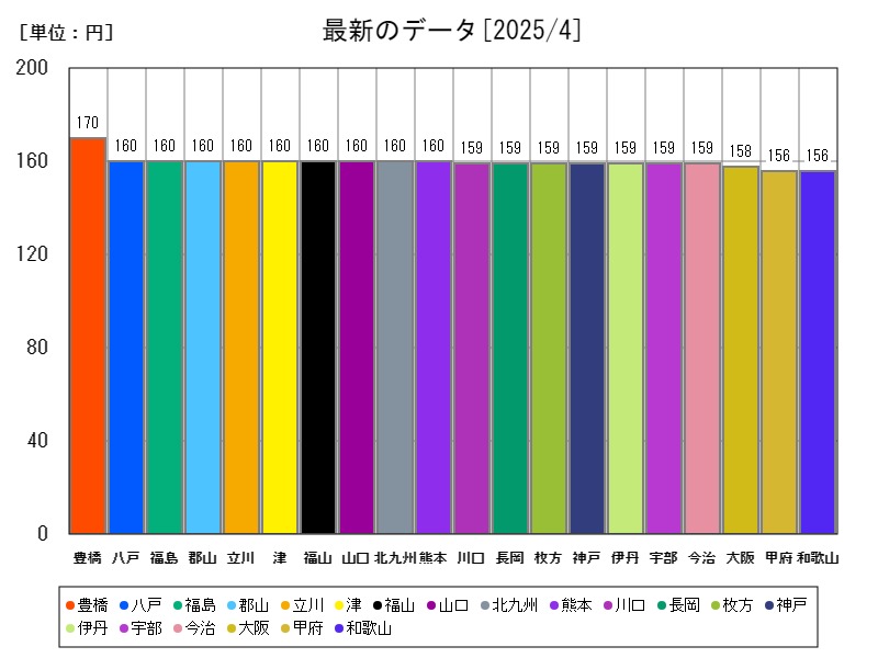 最新のデータ